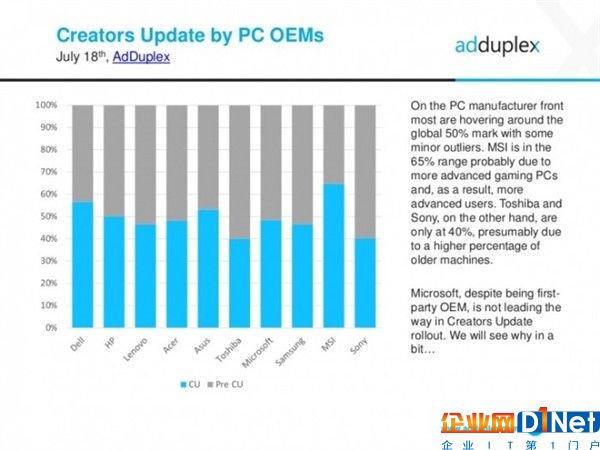 超爽！Windows 10最流行版本是它 更新率過半