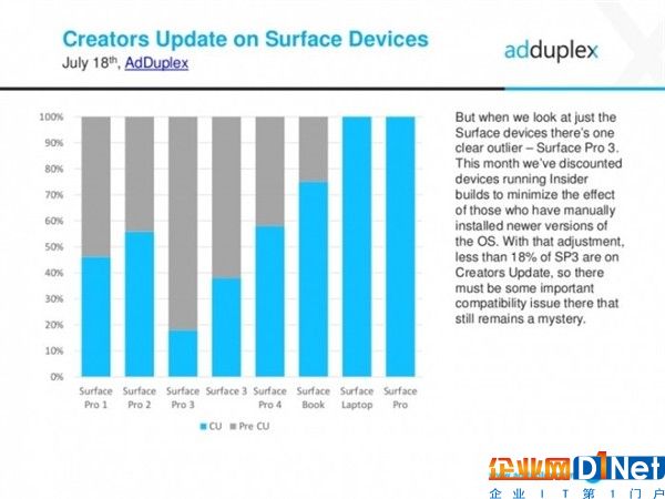 超爽！Windows 10最流行版本是它 更新率過半