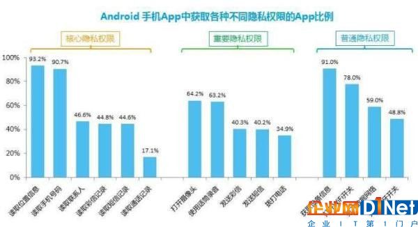 圖表來自《網絡隱私安全及網絡欺詐行為研究分析報告（2017年一季度）》