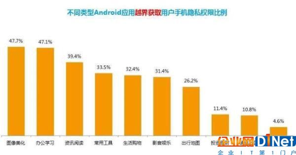 25.3%安卓應用越界獲取用戶隱私，成網絡詐騙主要源頭