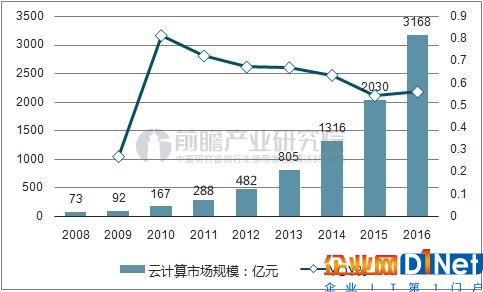 中國云計算市場規模