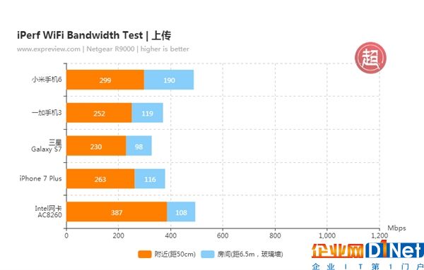 200Mbps光纖 為啥換路由器上網還那么慢？