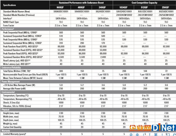 560MB/s！希捷開賣入門SSD新品：560元TLC