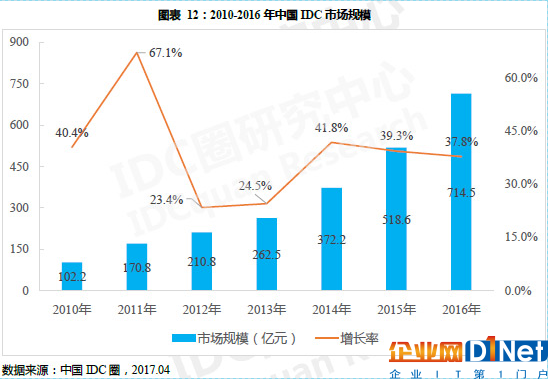 IDC報告