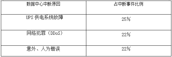 宕機原因比例