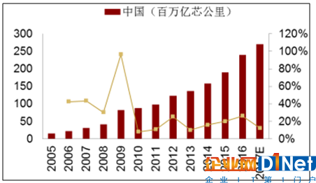 未來兩年中國光纖需求仍將增加