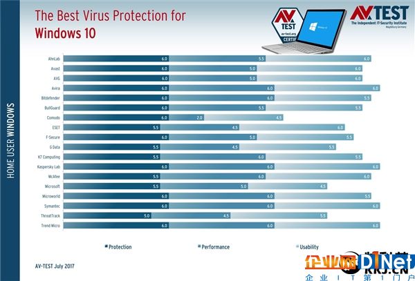 Windows 10殺軟大PK：卡巴第一、微軟墊底