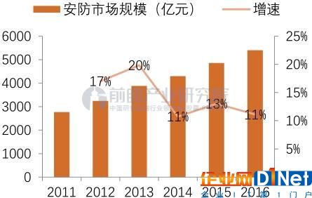 中國安防整體市場規模