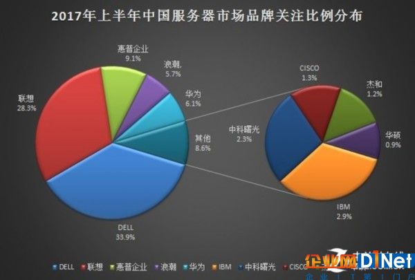 2017年上半年中國服務器市場研究報告 