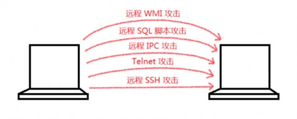 黑客犯罪團伙