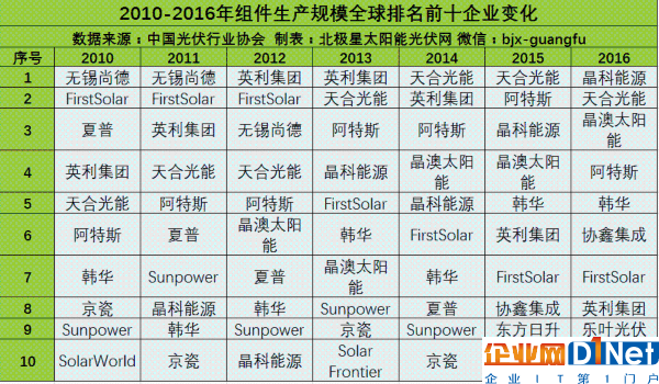 多晶硅、硅片、電池片和組件企業生產規模全球前10排名