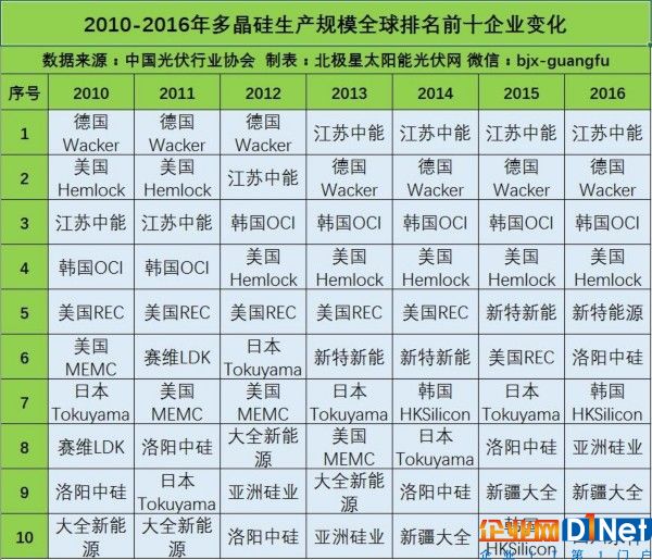 多晶硅、硅片、電池片和組件企業生產規模全球前10排名