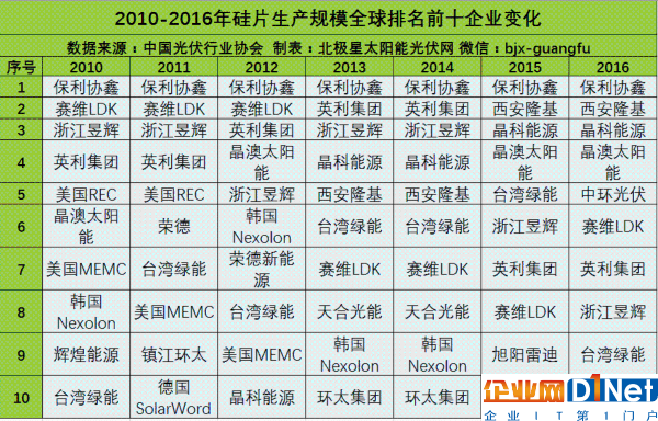 多晶硅、硅片、電池片和組件企業生產規模全球前10排名