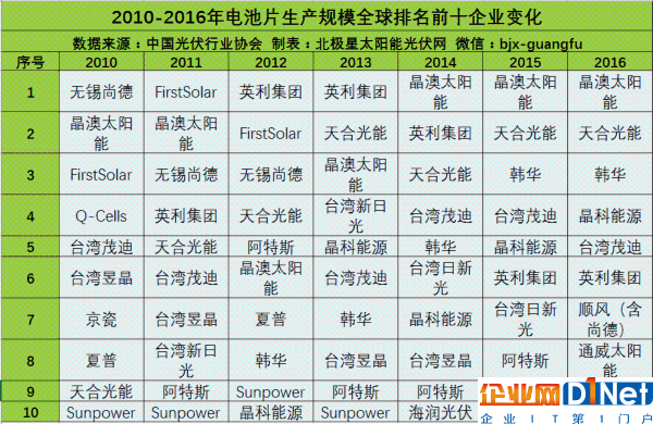 多晶硅、硅片、電池片和組件企業生產規模全球前10排名