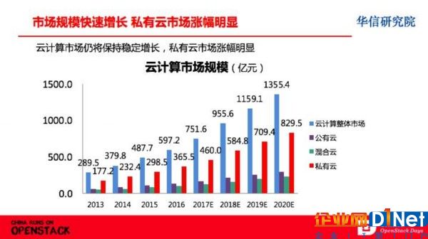 工信部華信研究院：OpenStack占據私有云市場份額超60%