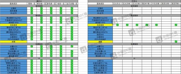 騰訊云阿里云海外數據中心對比3-水印