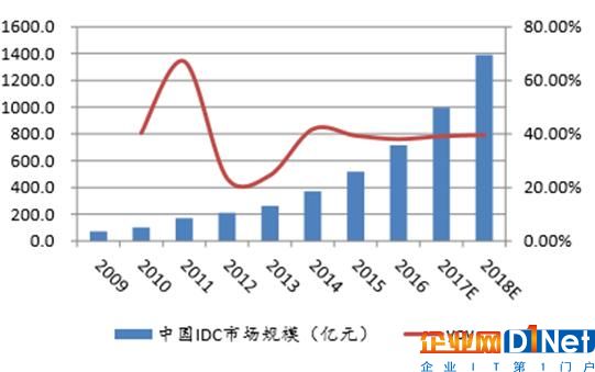 中國IDC市場規(guī)模及增長率分析