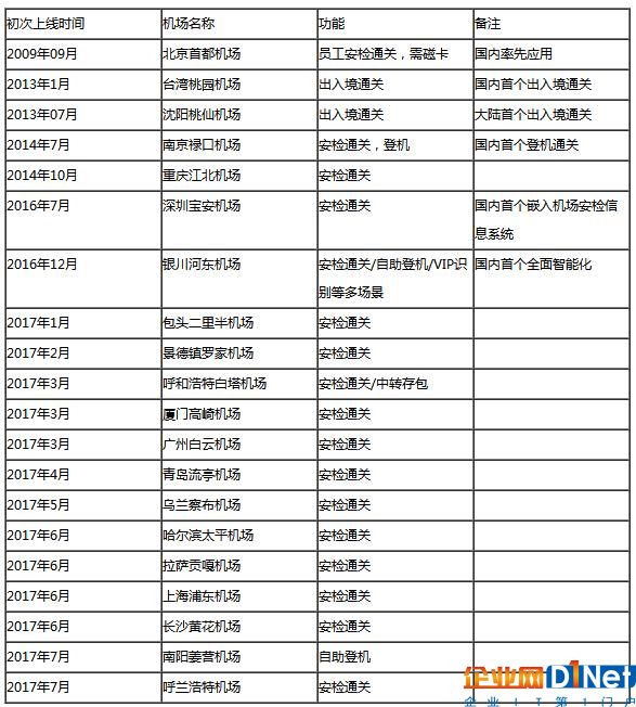 人臉識(shí)別技術(shù)國(guó)內(nèi)機(jī)場(chǎng)發(fā)展簡(jiǎn)史