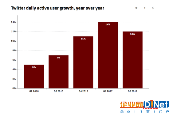 Twitter日活用戶1.57億，而 Snapchat已達1.66億