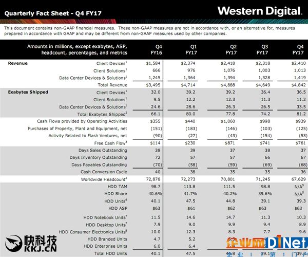 希捷徹底墮落！西數一路高升：年利潤4億美元