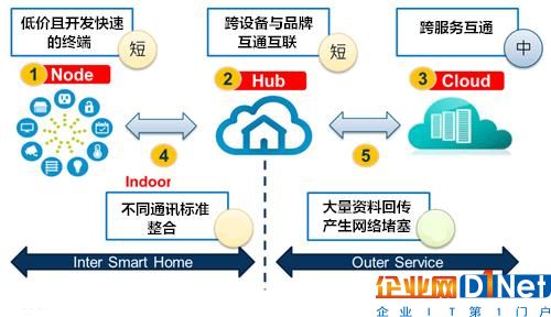 物聯(lián)網(wǎng)發(fā)展趨勢(shì)下 智能家居3.0的構(gòu)建之路