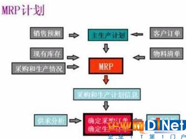 MRP原理的邏輯關系圖