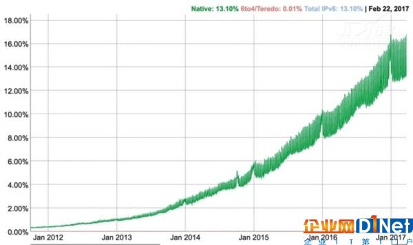 谷歌發布IPv6應用情況 全球用戶超6.2億