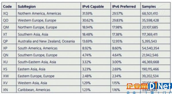 谷歌發布IPv6應用情況 全球用戶超6.2億