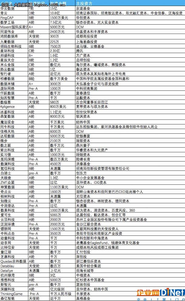 2017年上半年大數(shù)據(jù)創(chuàng)業(yè)公司融資盤點