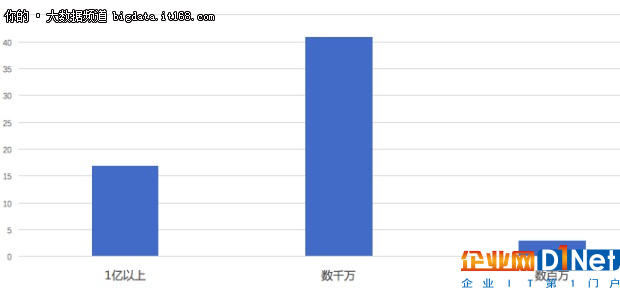 2017年上半年大數(shù)據(jù)創(chuàng)業(yè)公司融資盤點