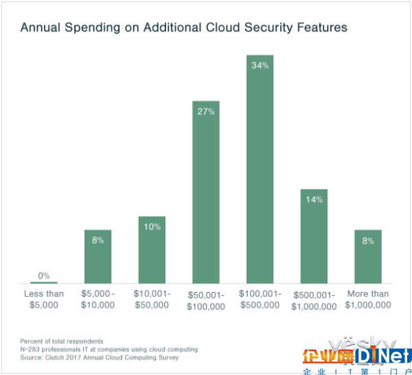 企業(yè)數(shù)據(jù)存儲偏愛云 云安全花費(fèi)不吝惜