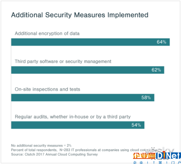 企業(yè)數(shù)據(jù)存儲偏愛云 云安全花費(fèi)不吝惜