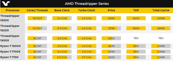 AMD Ryzen ThreadRipper緩存/功耗揭曉：考驗散熱器