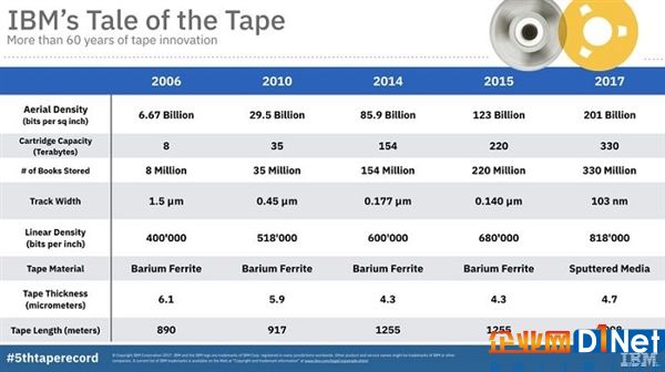 硬盤弱爆！IBM送逆天磁帶技術：瞬間裝330TB數據