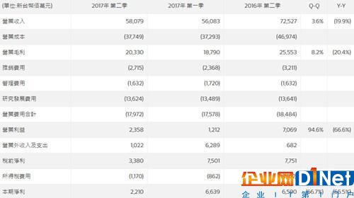 聯發科第二季度凈利潤4.9億元 同比下降66.5%