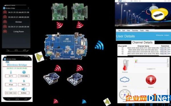 圖4:IoT網關接口