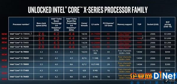 被AMD騎到頭上怎能忍！Intel 18核絕地反擊