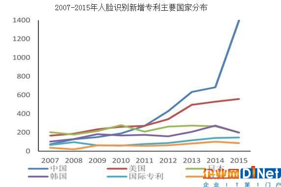 人臉識別