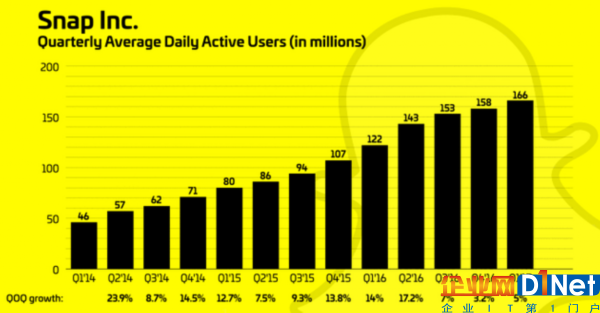 Snapchat季度平均日活用戶數（單位：百萬）