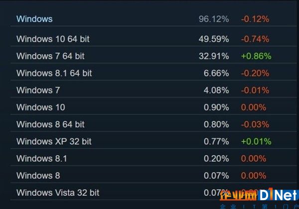 Steam用戶Win10比例下降：Win7逆勢反升