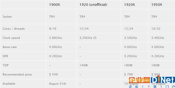 AMD Ryzen 1920處理器曝光：功耗僅140W