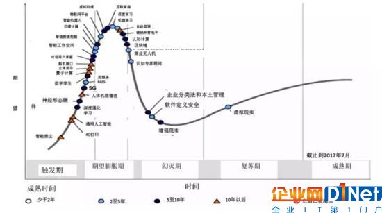  Gartner公布的2017全球新興技術(shù)成熟度曲線