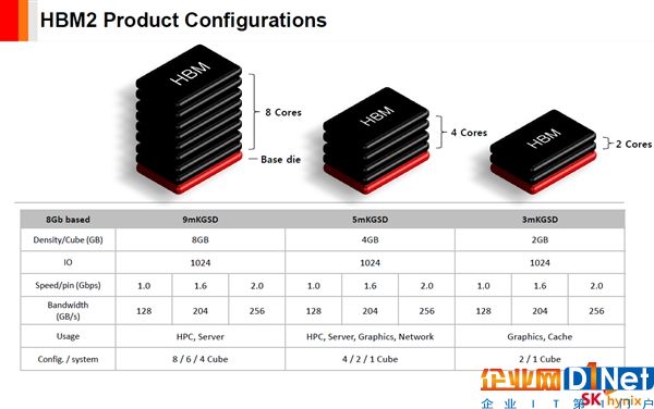 SK海力士宣布HBM2量產(chǎn)：比上代貴2.5倍