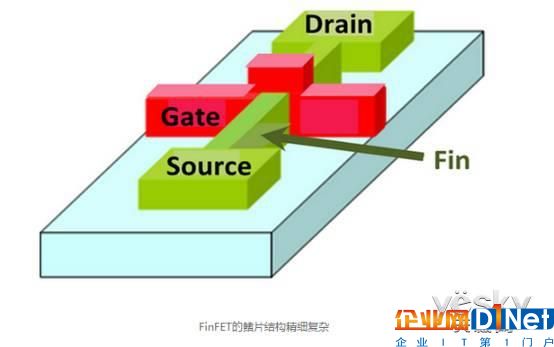 Intel/臺(tái)積電命根子！FinFET工藝詳解：7nm是物理極限