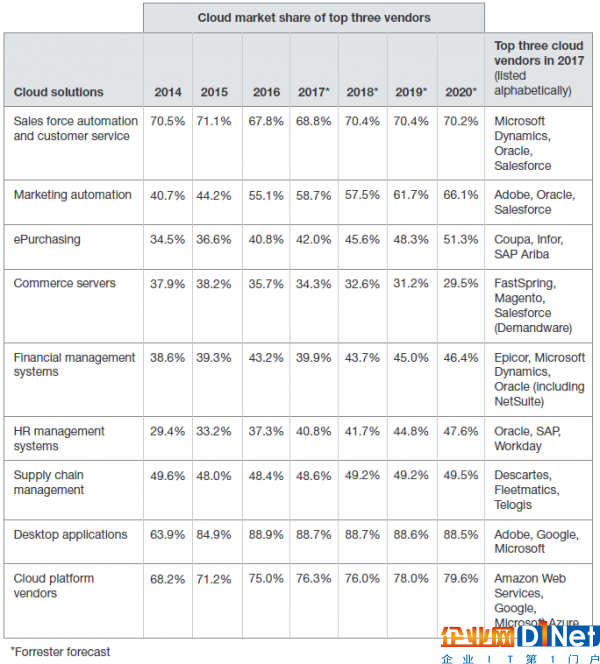 Forrester-market-share