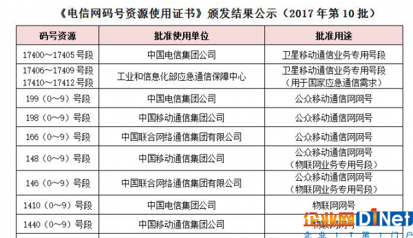 電信網碼號使用證書