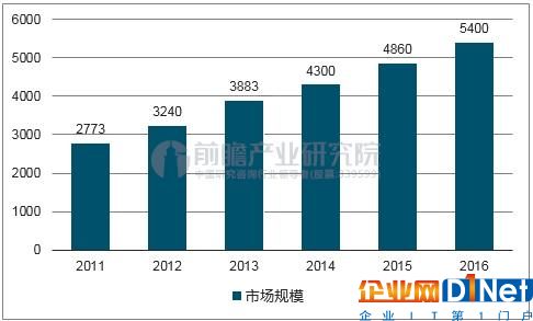 2011-2016 年國內安防行業市場規模(億元)