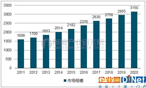 2011-2020 年全球安防行業市場規模(億美元)