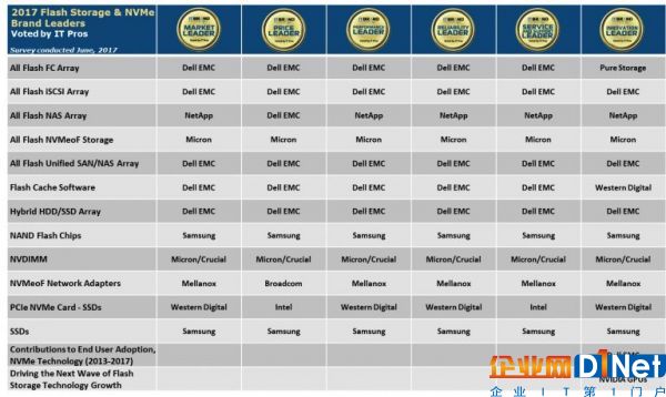 2017年全球IT圈內票選的閃存存儲與NVMe最佳品牌企業