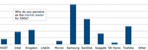 2017年全球IT圈內票選的閃存存儲與NVMe最佳品牌企業3